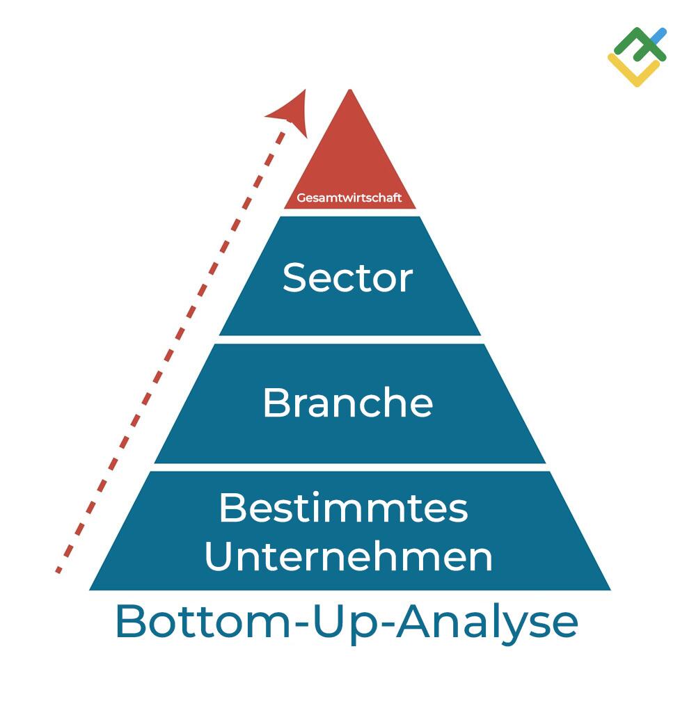 LiteForex: Bottom-Up-Analyse