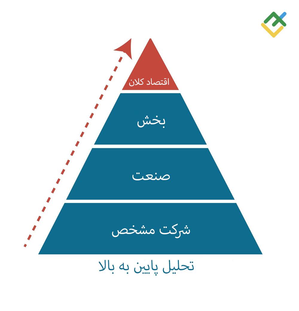لایت فایننس: تحلیل از پایین به بالا