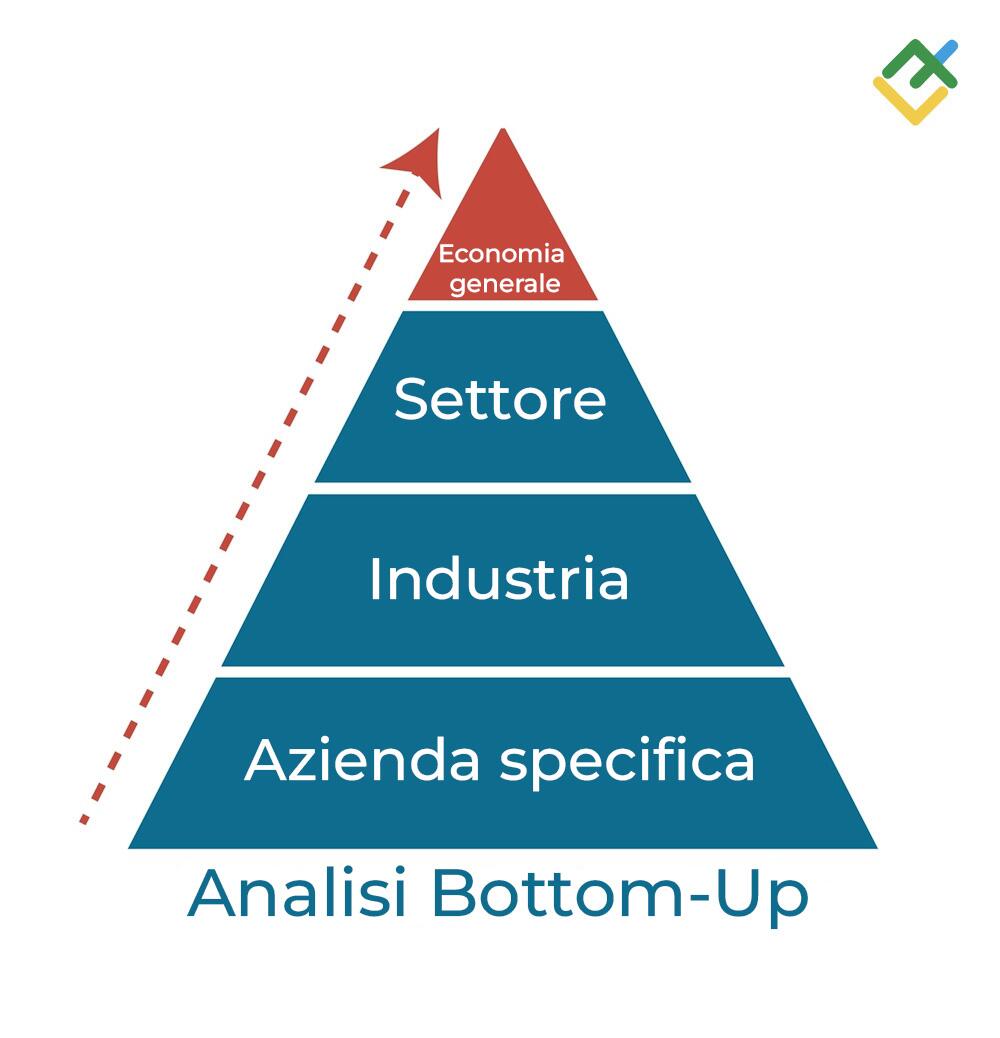 LiteForex: Analisi Bottom-Up