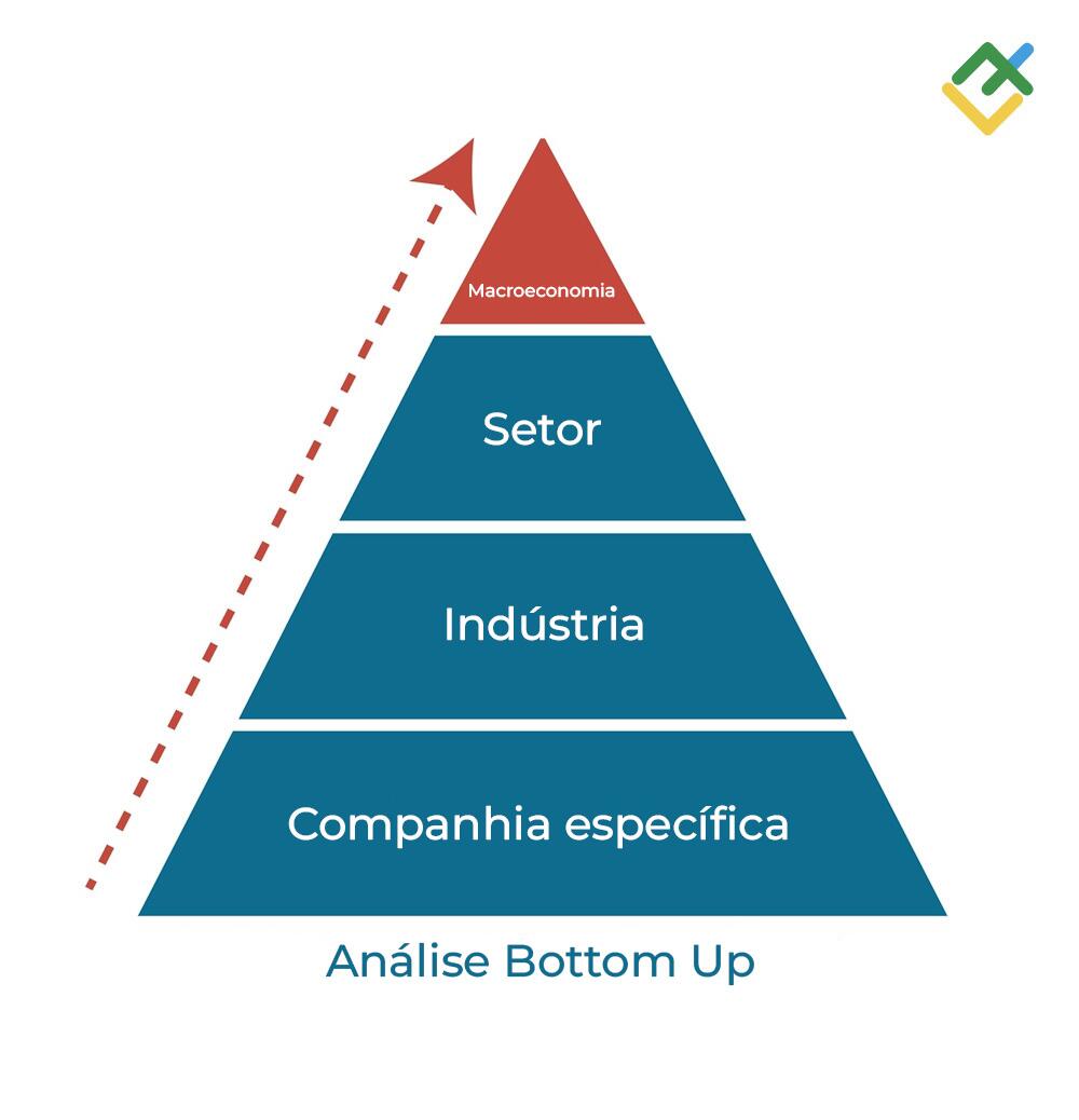 LiteFinance: A análise bottom-up (de baixo para cima)