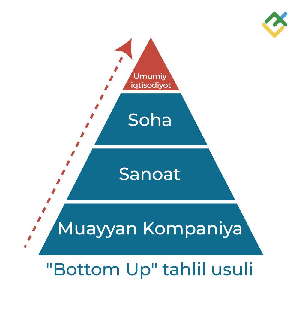 LiteFinance: Pastdan yuqoriga tahlil qilish usuli (bottom-up)