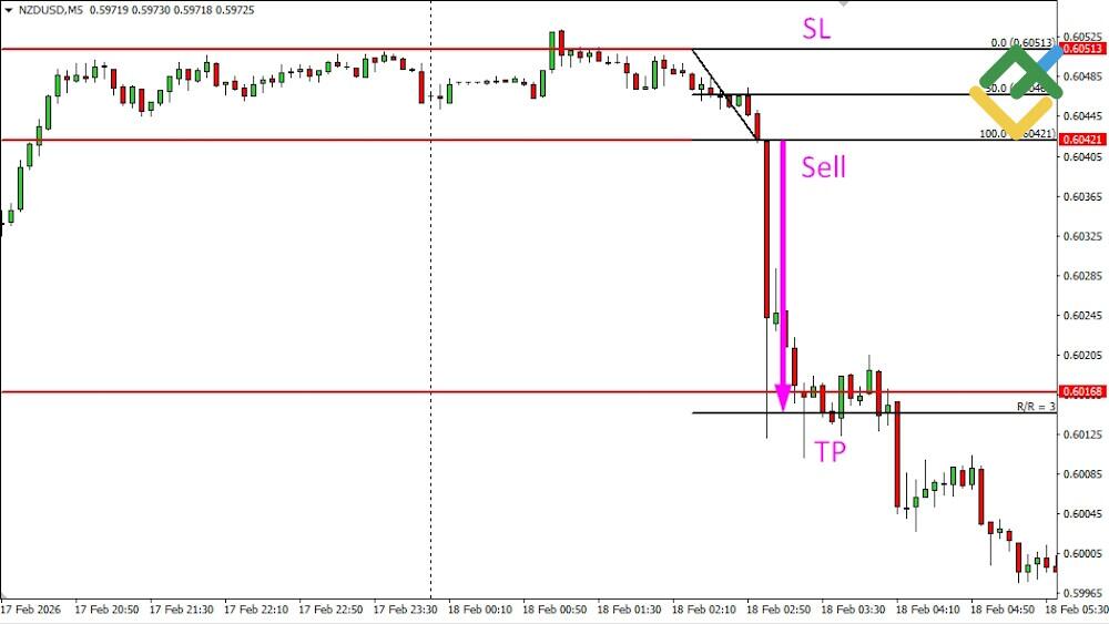 LiteForex: Strategia di News Trading