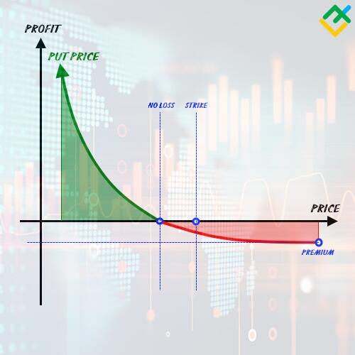 Какие виды опционов на Форексе бывают?