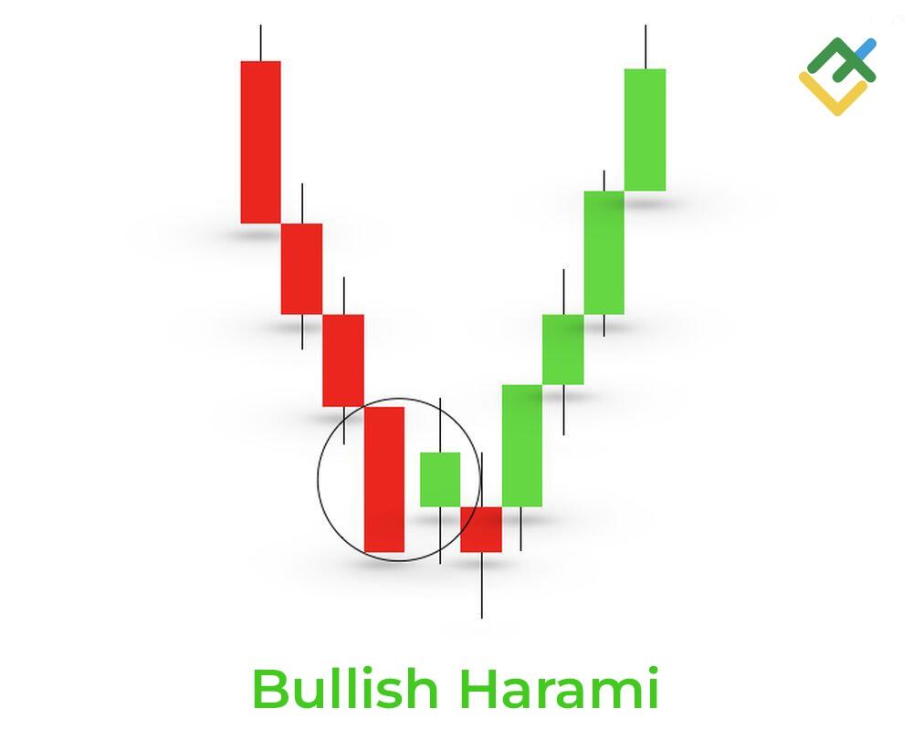 LiteFinance: What Is The Bullish Harami Pattern?