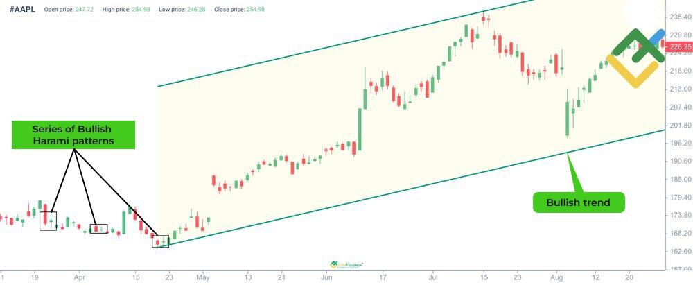 Bullish Harami Candlestick Pattern: Formation and Strategies | LiteFinance