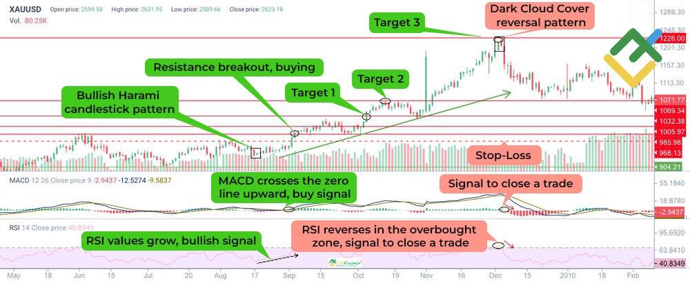 LiteFinance: Trading with MACD and RSI