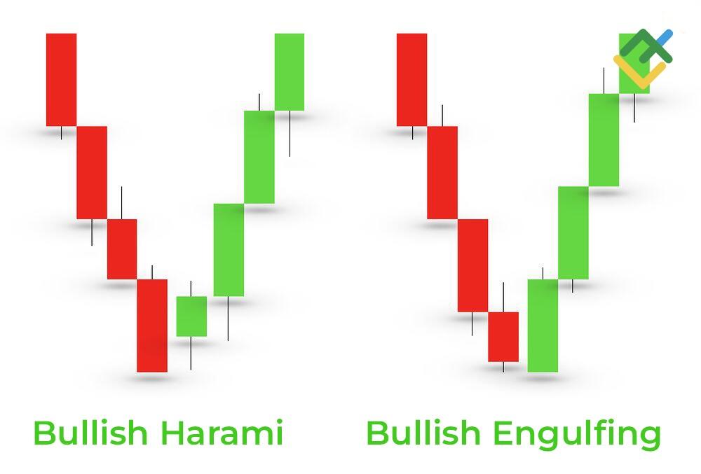 Bullish Harami Candlestick Pattern: Formation and Strategies | LiteFinance