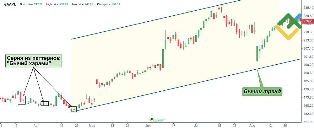 Как определить паттерн бычьи свечи Харами