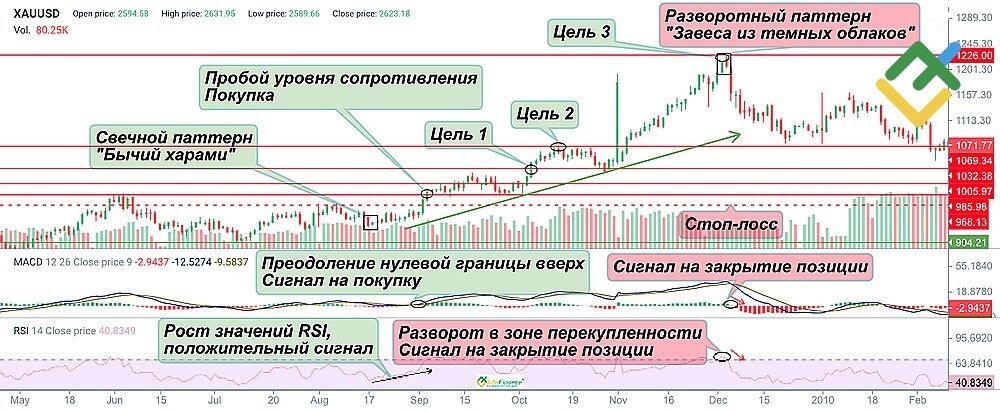 Торговля с использованием MACD и RSI