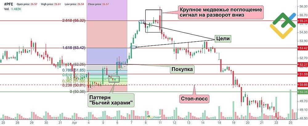 Торговля с использованием уровней коррекции Фибоначчи