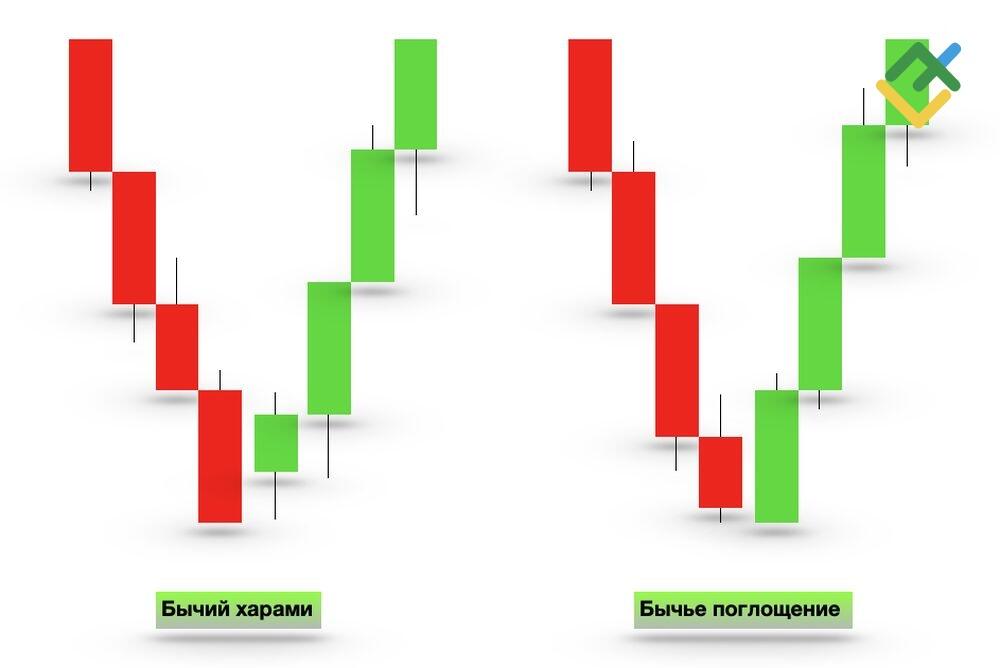 LiteFinance: Бычий Харами против Бычье Поглощение