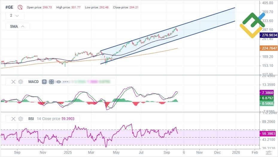 LiteFinance: Perkiraan Harga Saham GE untuk 2025–2026 Berdasarkan Analisis Teknikal