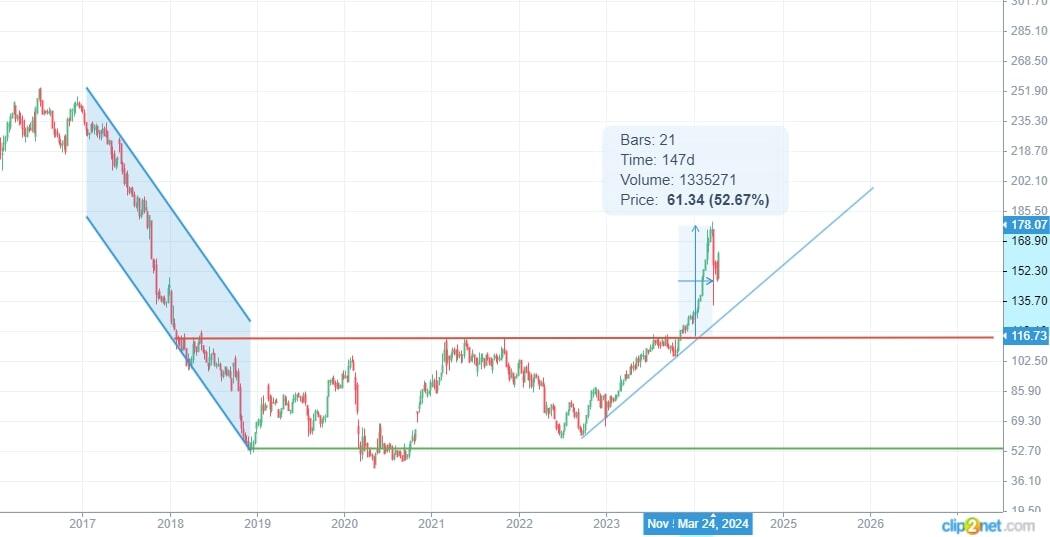 LiteFinance: Прогноз цены General Electric: курс акций GE на 2024, 2025, 2026-2030 годы и далее | LiteFinance