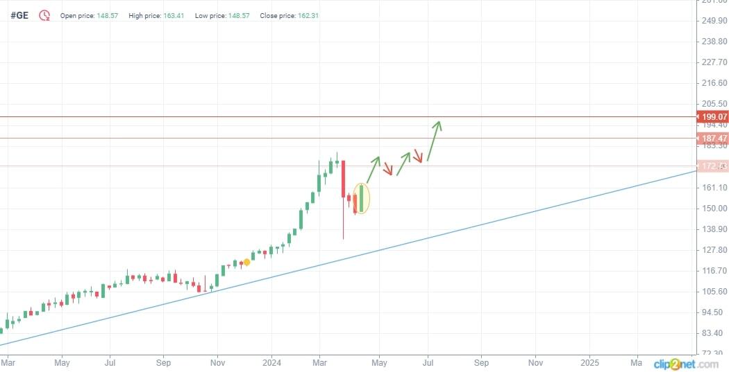 LiteFinance: Прогноз цены General Electric: курс акций GE на 2024, 2025, 2026-2030 годы и далее | LiteFinance