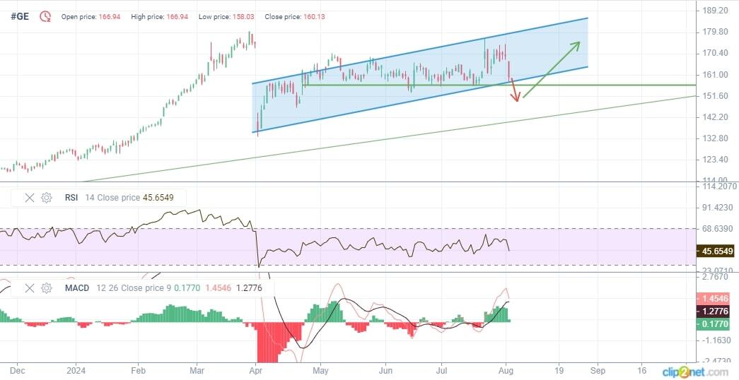 General Electric Stock Forecast & Predictions for 2025, 2026, 2027–2030 ...