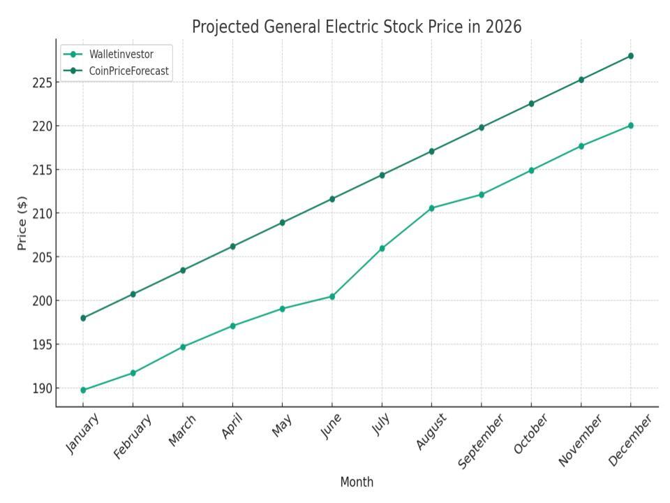General Electric (GE) Stock Price Forecast for 2024, 20252026, and