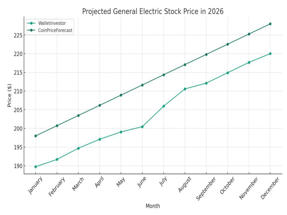 General Electric (GE) Stock Price Forecast for 2025, 20252026, and