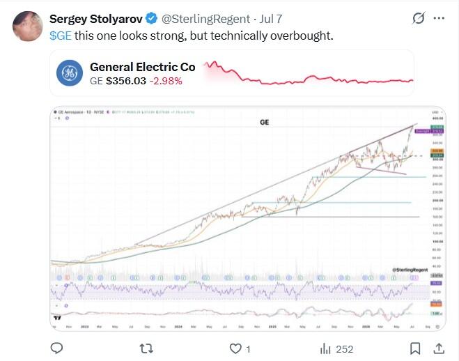 LiteFinance: Рыночные настроения по GE (General Electric) в социальных сетях