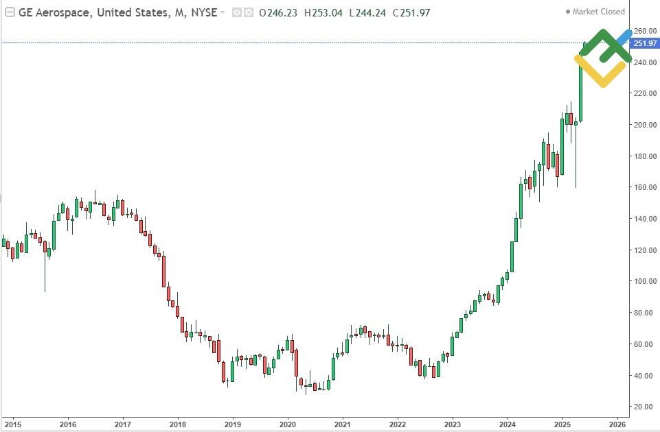 LiteFinance: Riwayat Harga GE
