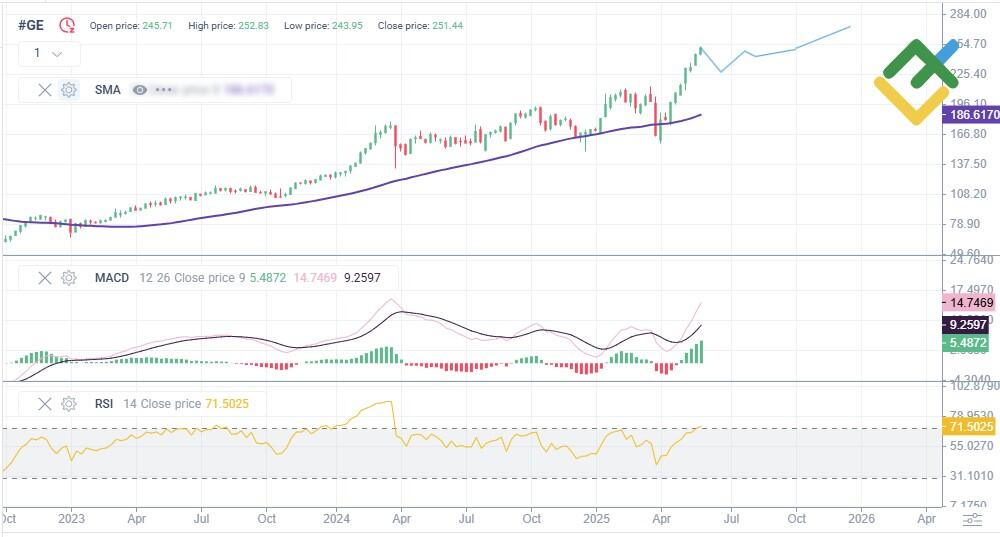 LiteFinance: Perkiraan Harga Saham GE untuk Tahun 2025 Berdasarkan Analisis Teknis