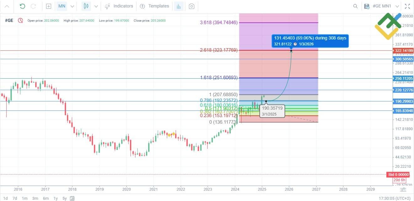 LiteFinance: 2025 အတွက် GE ၏ ရေရှည်ကုန်သွယ်မှုအစီအစဉ်