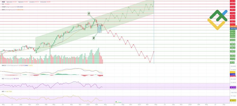 LiteFinance: GE Stock Price Forecast for 2026 Based on Technical Analysis