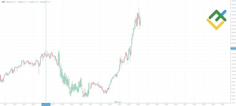 LiteFinance: GE Price History