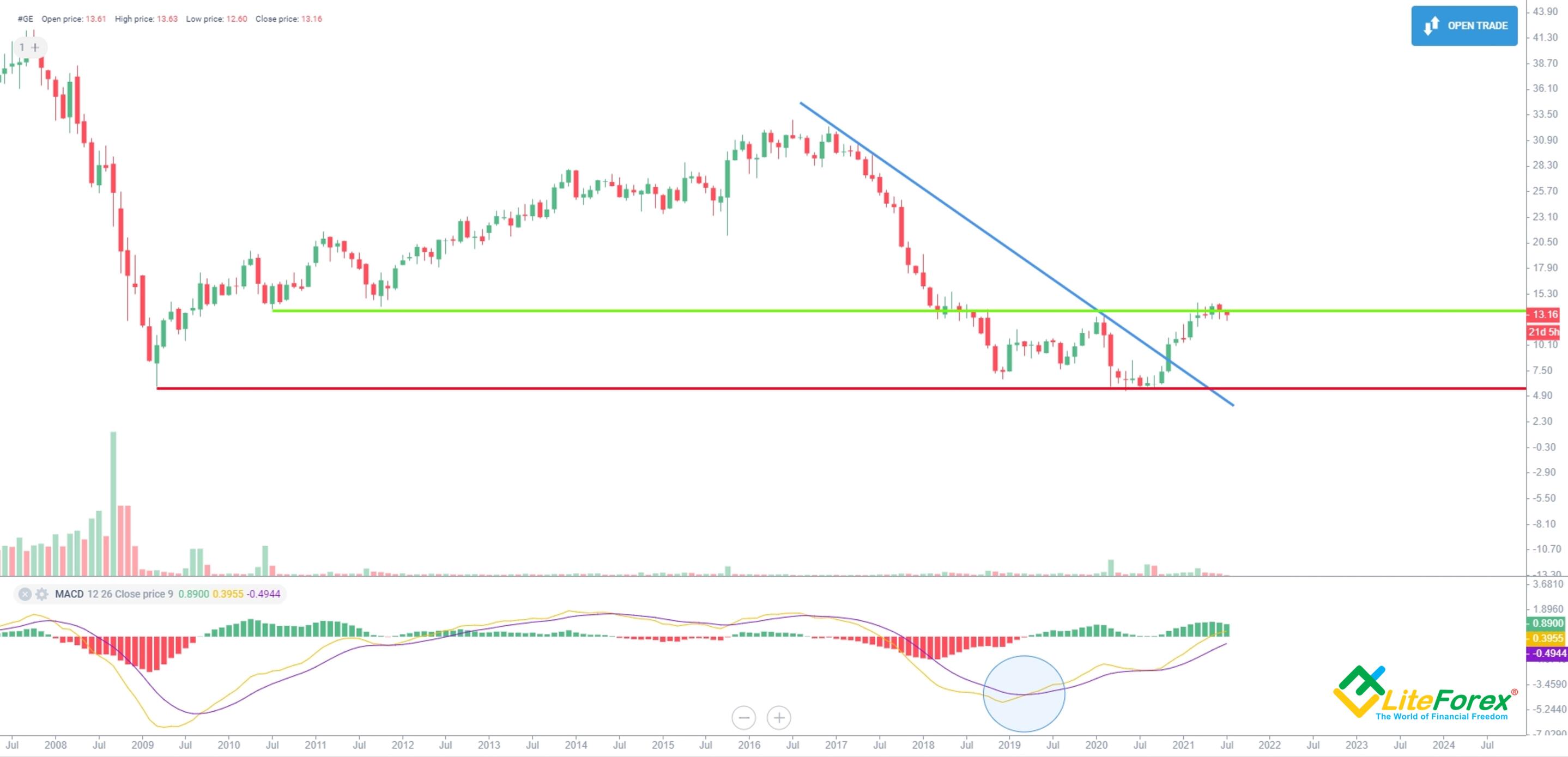 General Electric (GE) Stock Forecast & Price Prediction for 2023, 2024