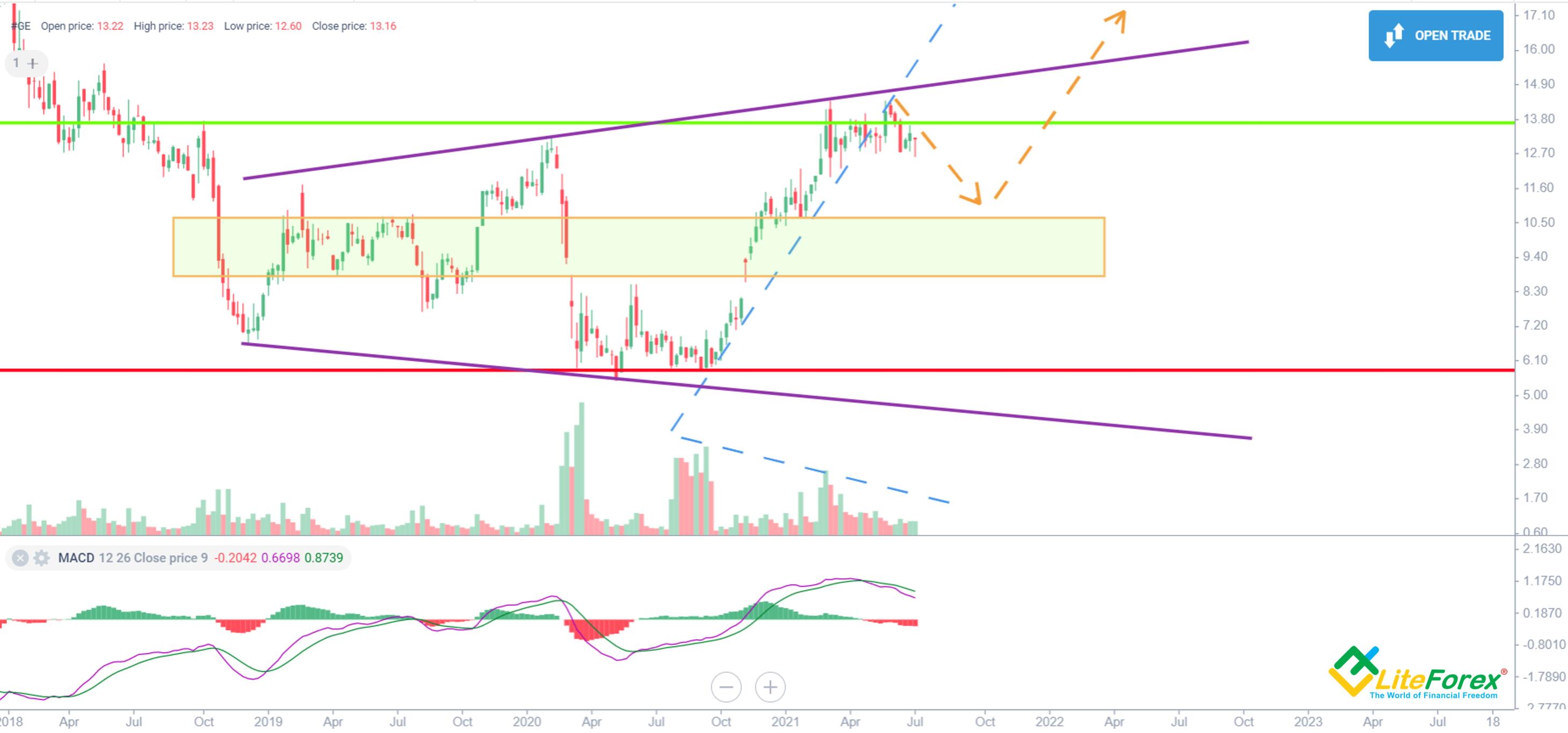 General Electric (GE) Stock Forecast & Price Prediction for 2023, 2024