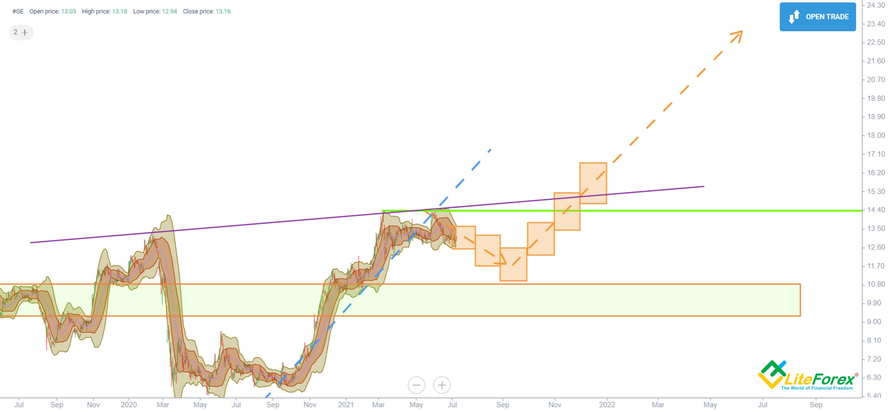 General Electric (GE) Stock Forecast & Price Prediction for 2023, 2024