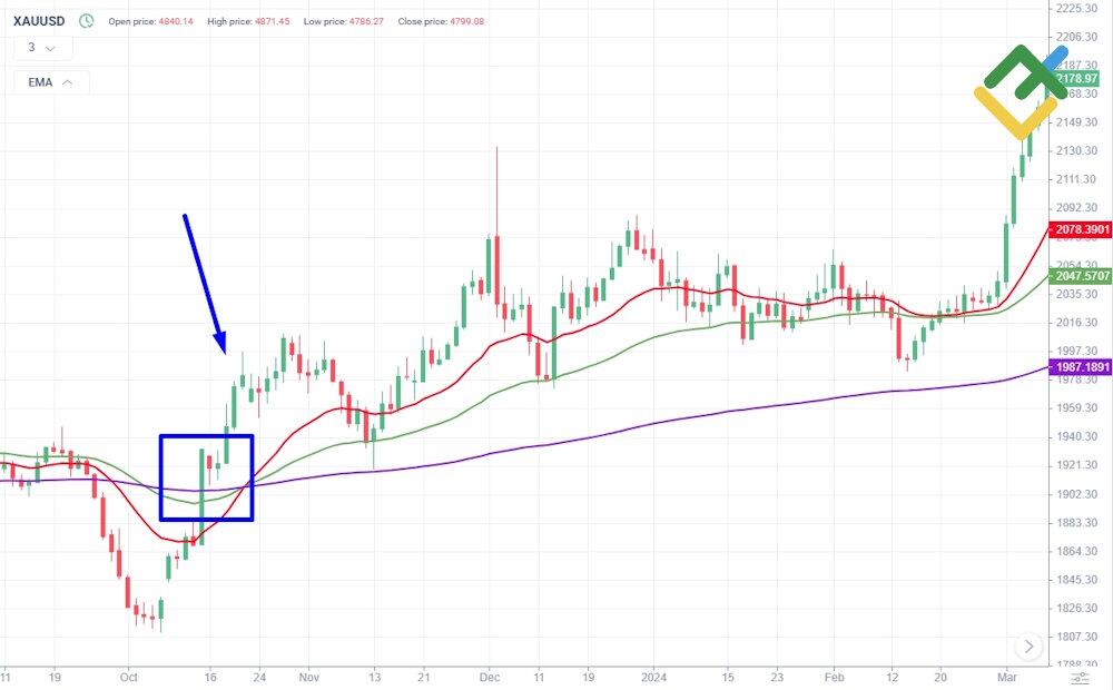 LiteFinance: Trend Following Strategy for Trading Gold