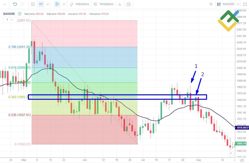 LiteFinance: Gold Day Trading Strategy