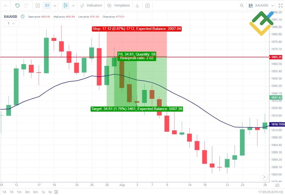 LiteFinance: Gold Day Trading Strategy