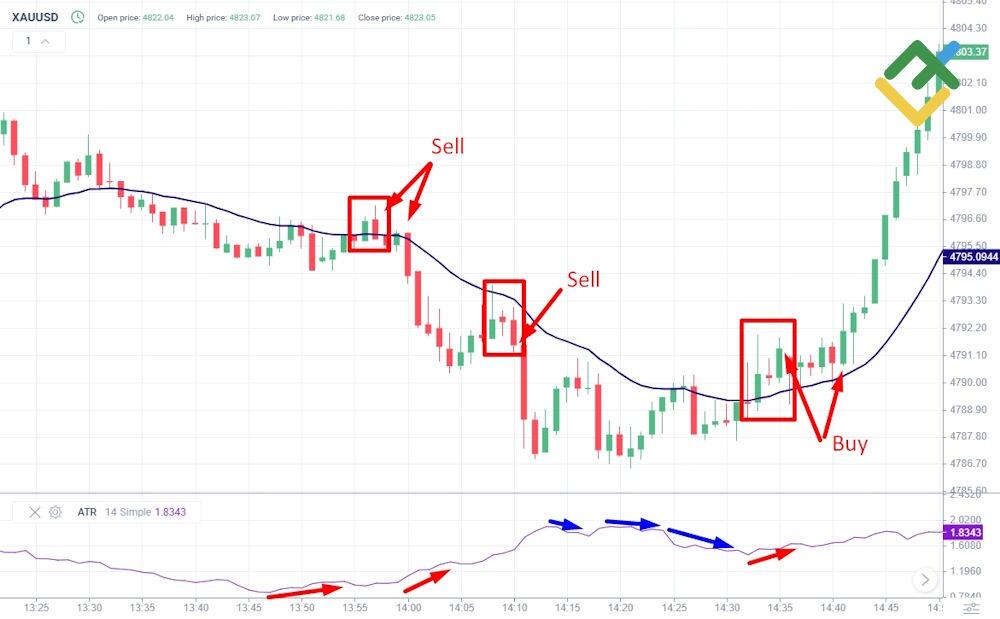 LiteFinance: Scalping XAU/USD