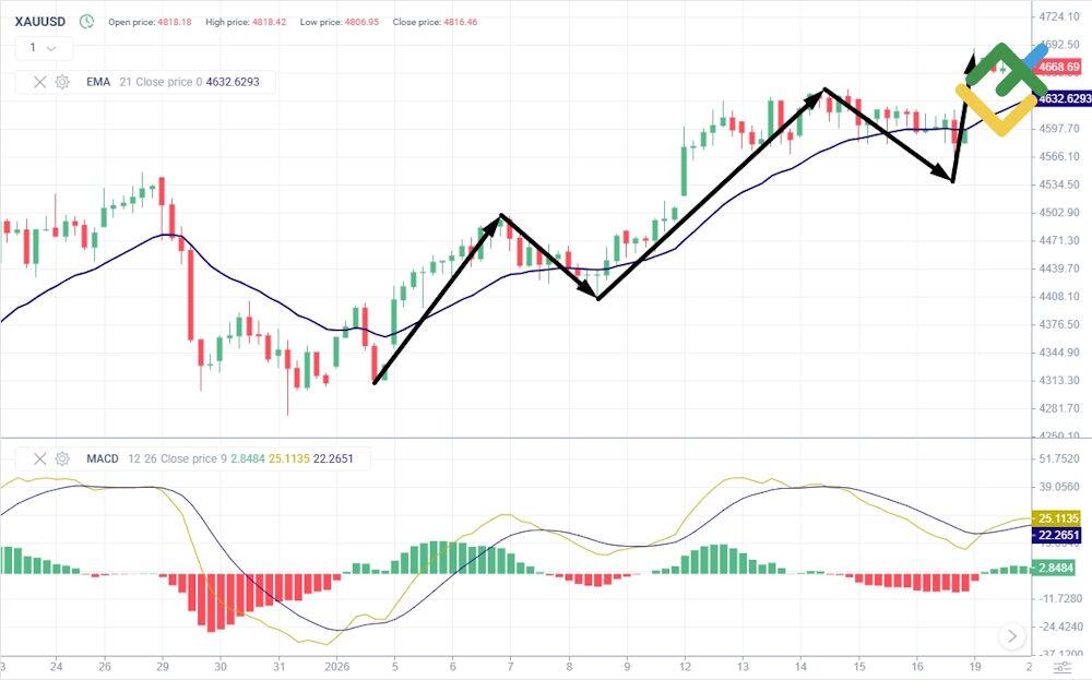 LiteFinance: Swing Trading Gold