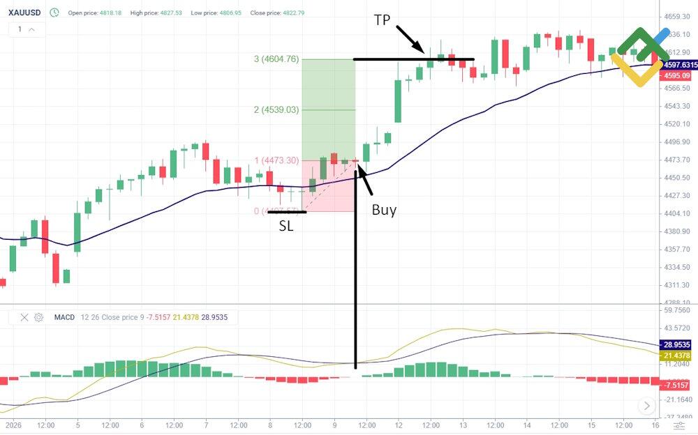 LiteFinance: Swing Trading Gold