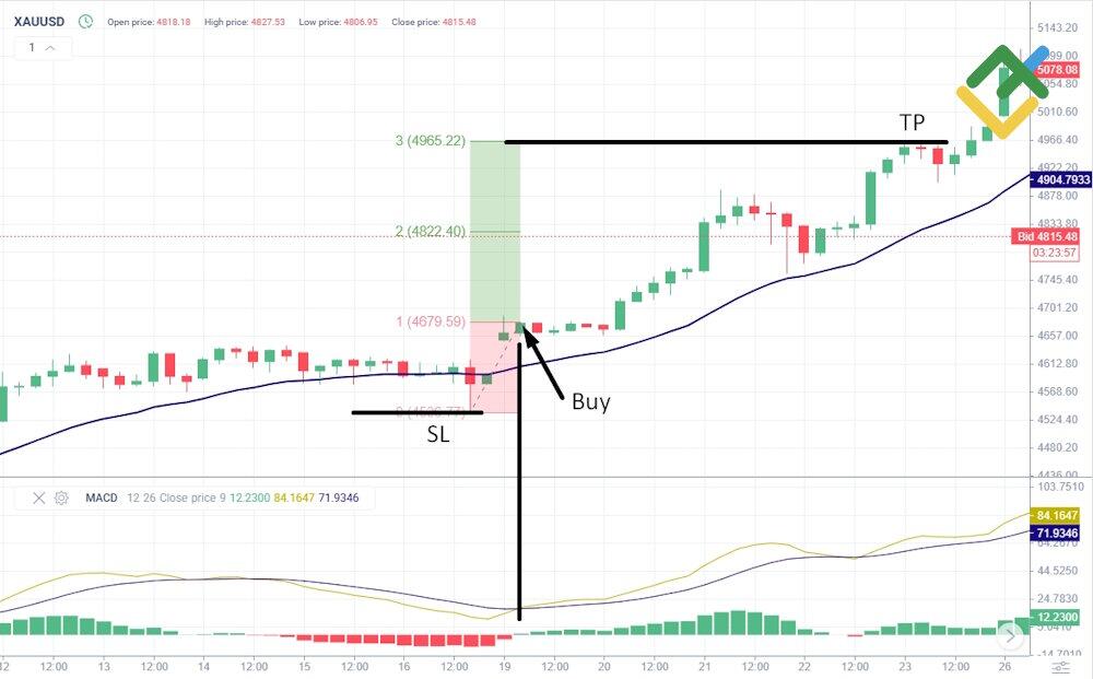 LiteFinance: Свинг-трейдинг золотом