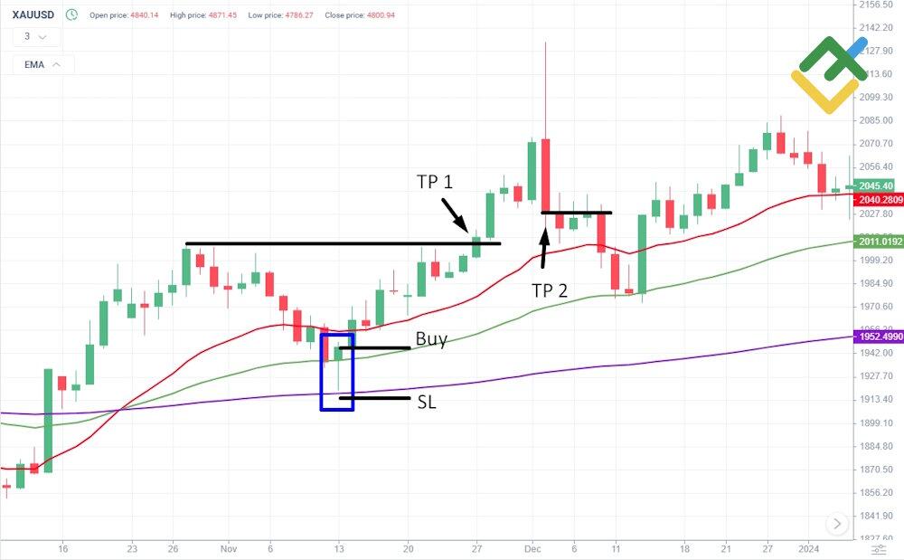 LiteFinance: Trend Following Strategy for Trading Gold