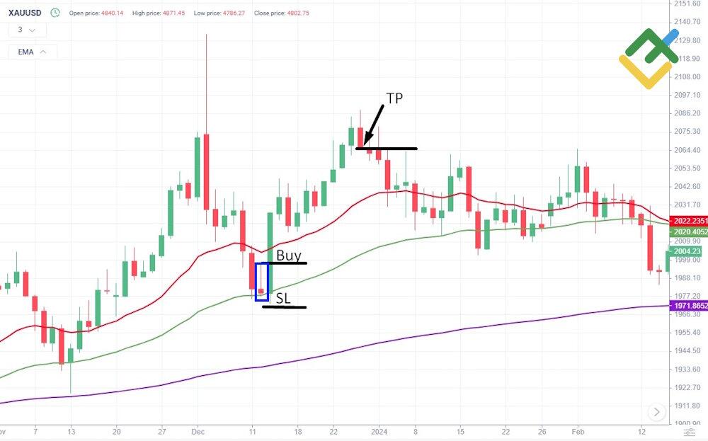 LiteFinance: Trend Following Strategy for Trading Gold