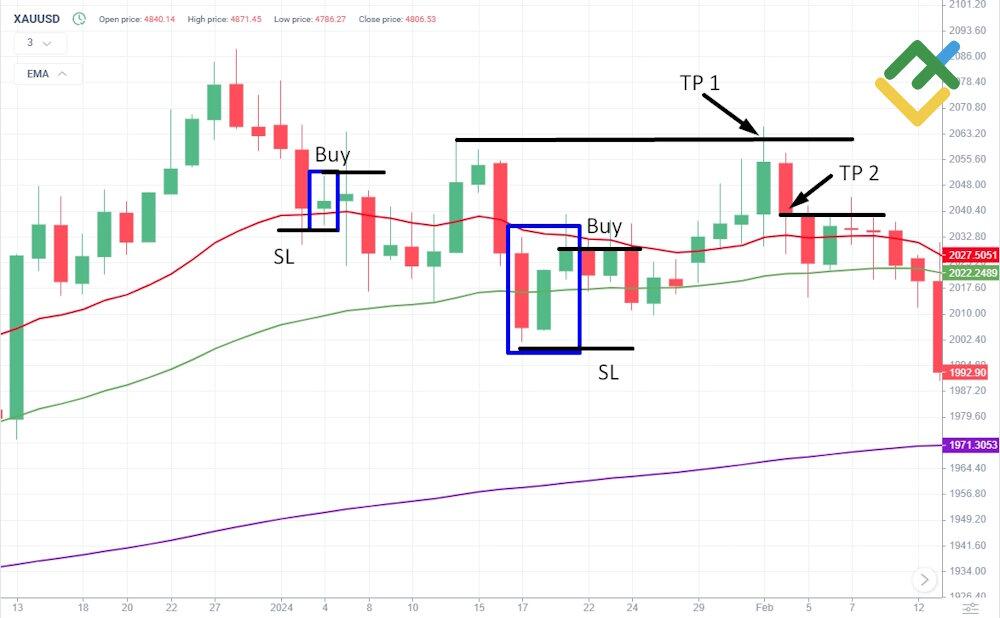 LiteFinance: Trend Following Strategy for Trading Gold