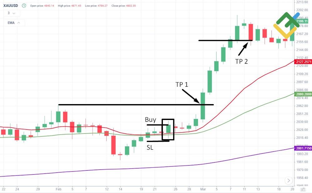 LiteFinance: Trend Following Strategy for Trading Gold