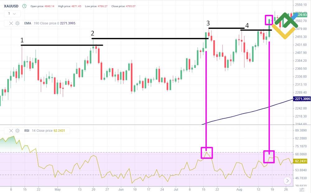 LiteFinance: Breakout Strategy