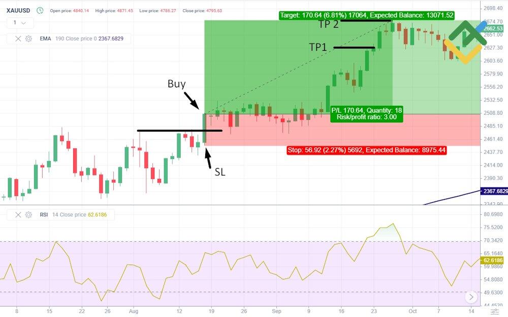 LiteFinance: Breakout Strategy