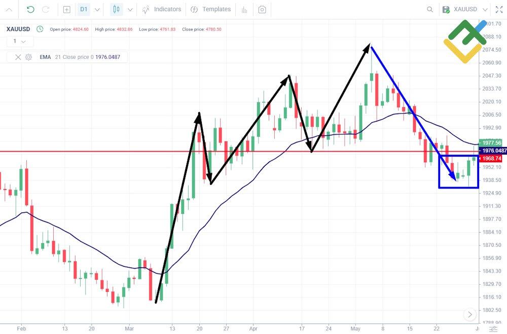 LiteFinance: Gold Day Trading Strategy