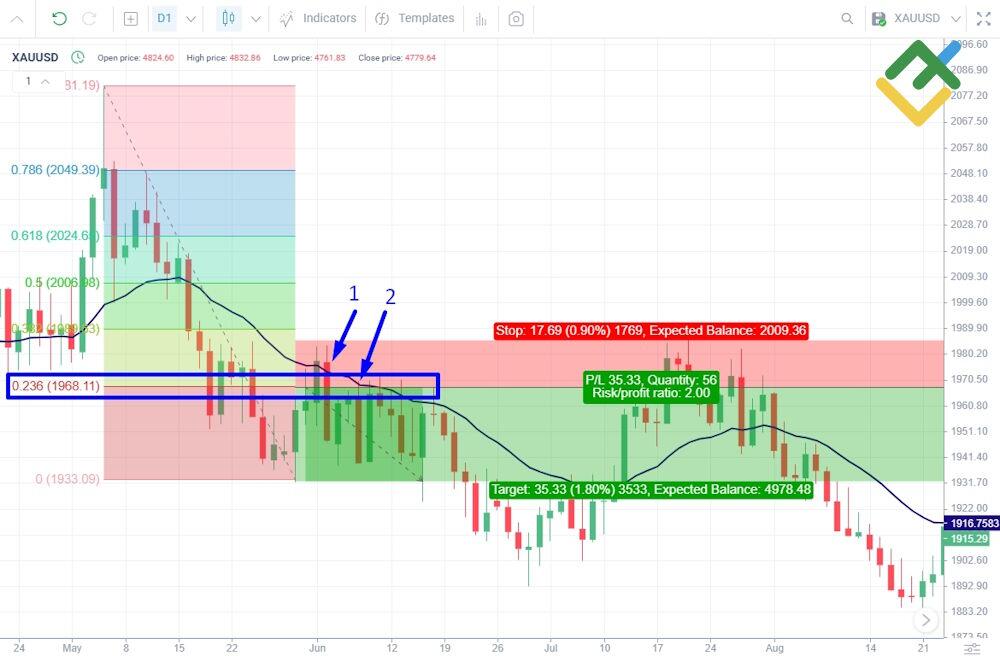 LiteFinance: Gold Day Trading Strategy