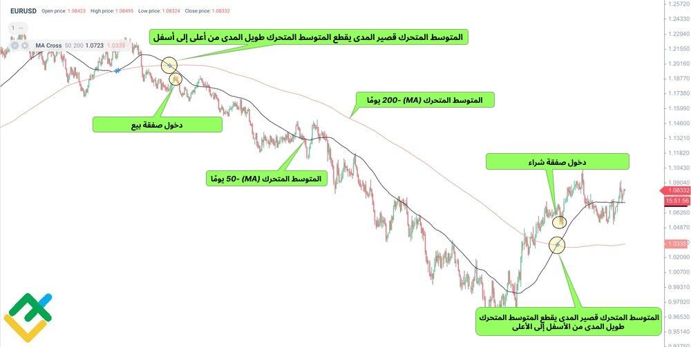 LiteFinance: كيف تكتشف تقاطعًا ذهبيًا؟