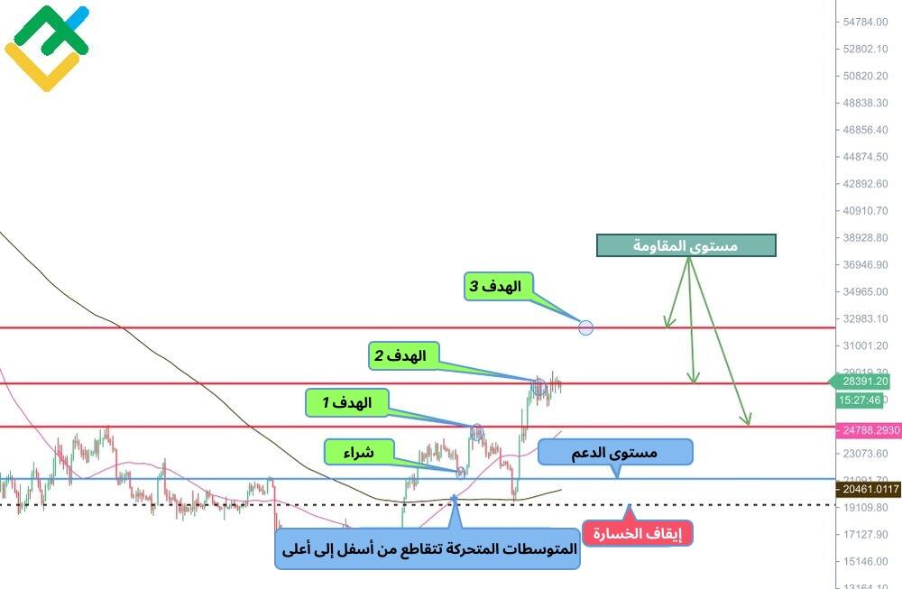 LiteFinance: التقاطع الذهبي في مخطط BTCUSD