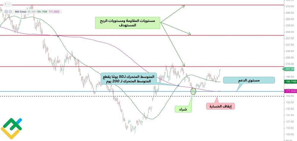 LiteFinance: التقاطع الذهبي على مخطط تسلا