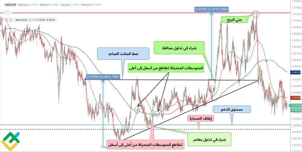 LiteFinance: التقاطع الذهبي على مخطط USDCHF
