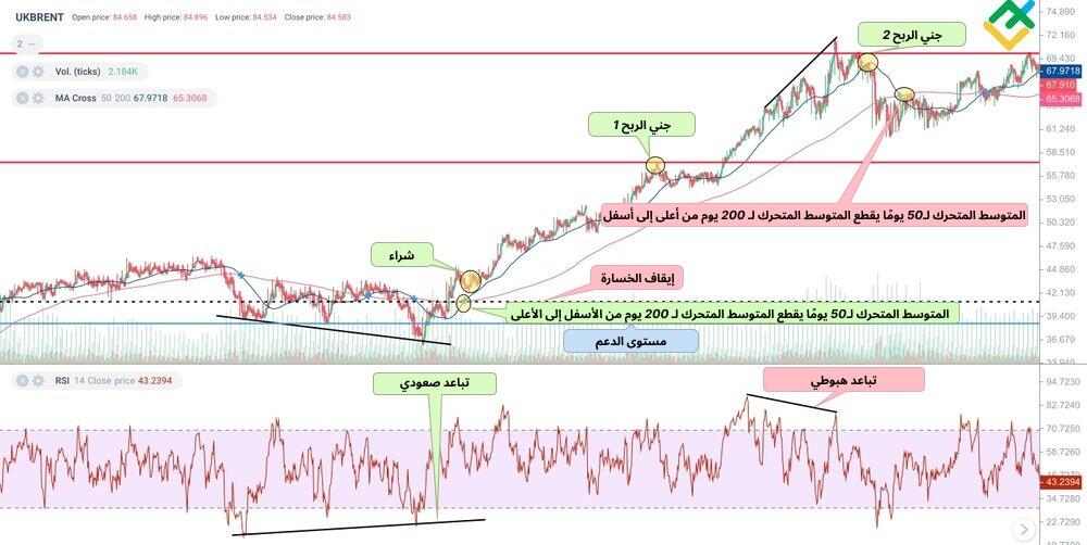 LiteFinance: كيفية التداول باستخدام التقاطع الذهبي